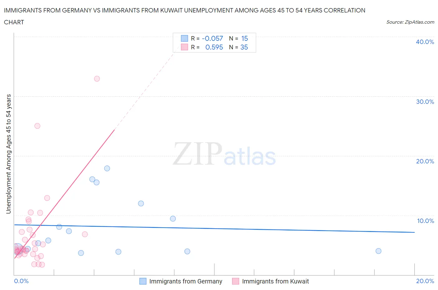 Immigrants from Germany vs Immigrants from Kuwait Unemployment Among Ages 45 to 54 years