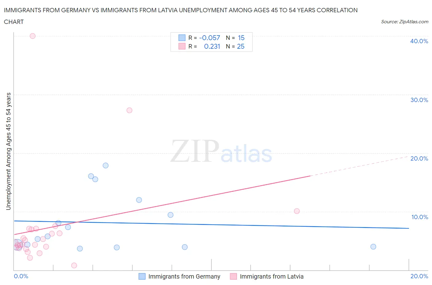 Immigrants from Germany vs Immigrants from Latvia Unemployment Among Ages 45 to 54 years
