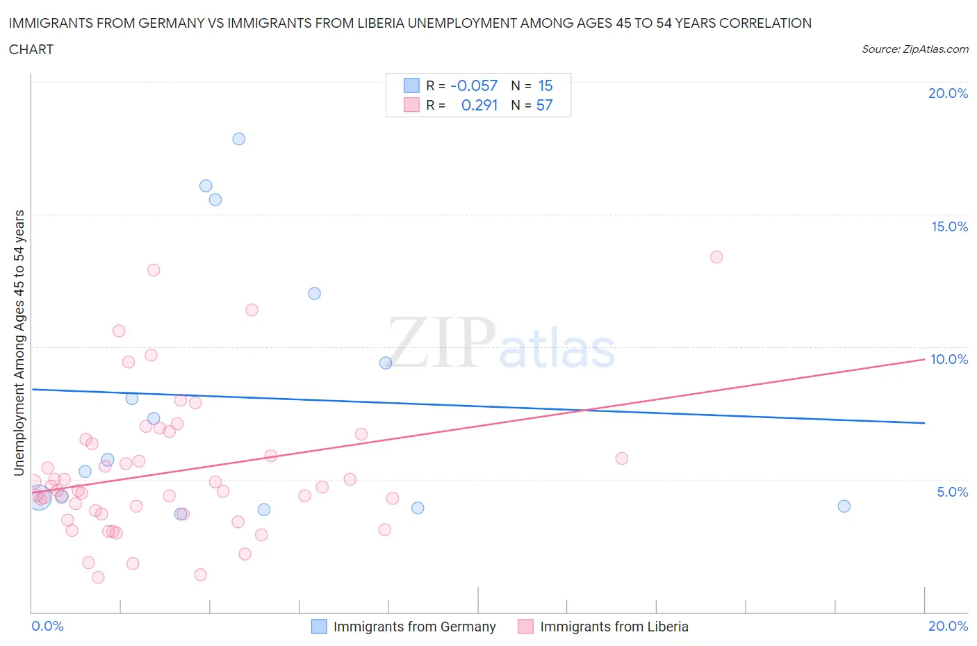 Immigrants from Germany vs Immigrants from Liberia Unemployment Among Ages 45 to 54 years