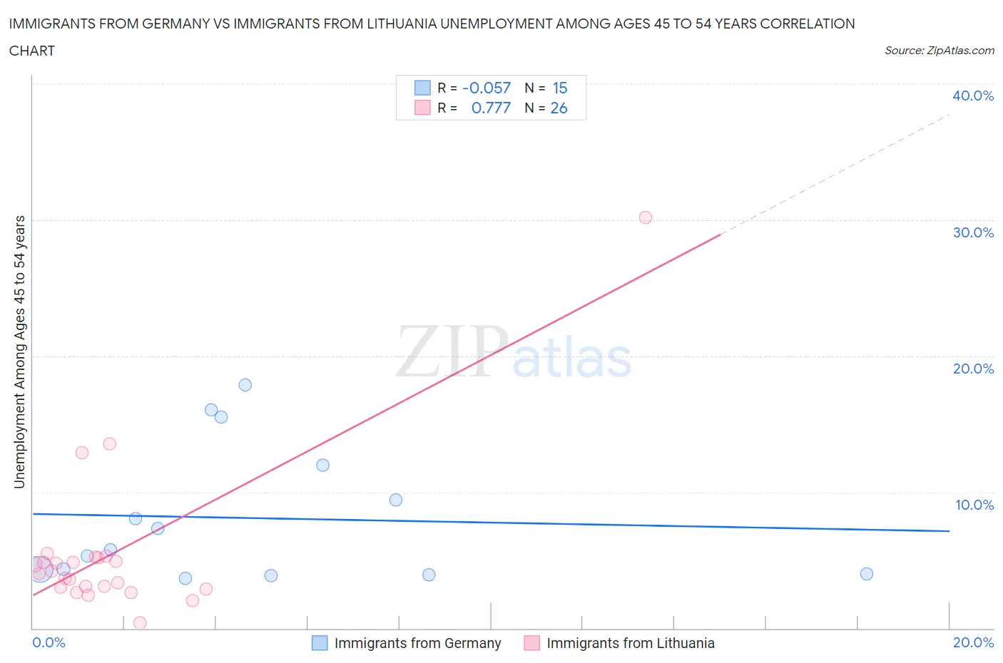 Immigrants from Germany vs Immigrants from Lithuania Unemployment Among Ages 45 to 54 years