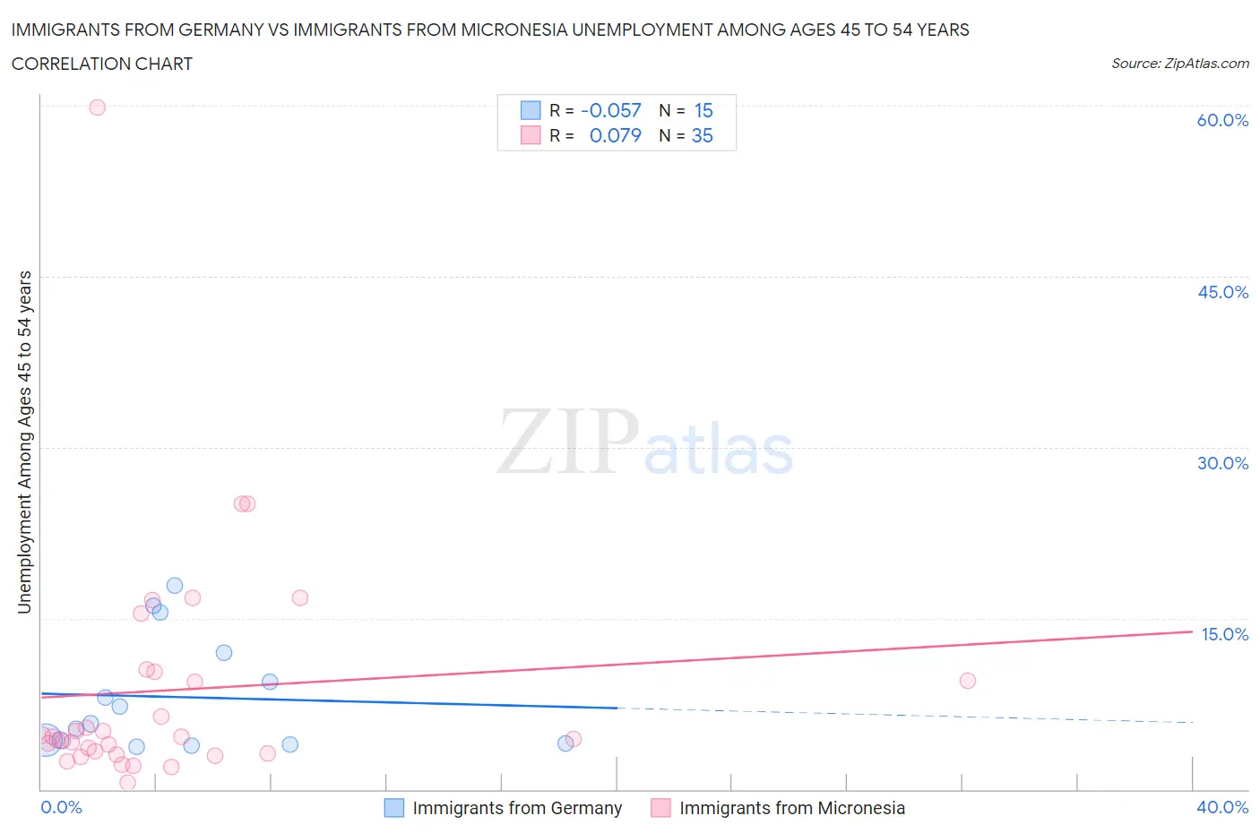 Immigrants from Germany vs Immigrants from Micronesia Unemployment Among Ages 45 to 54 years