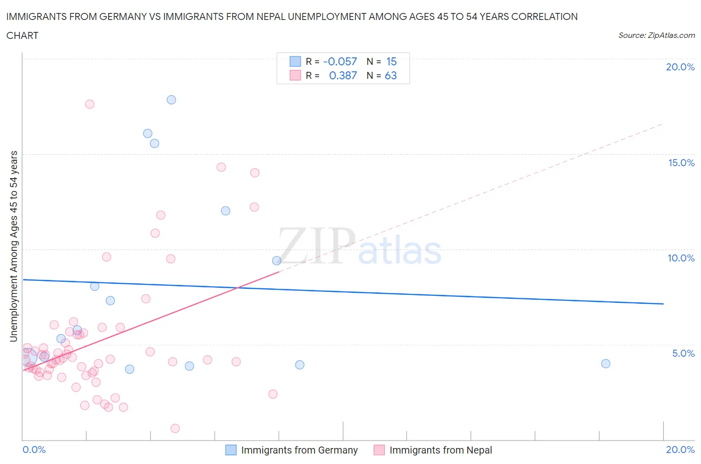Immigrants from Germany vs Immigrants from Nepal Unemployment Among Ages 45 to 54 years