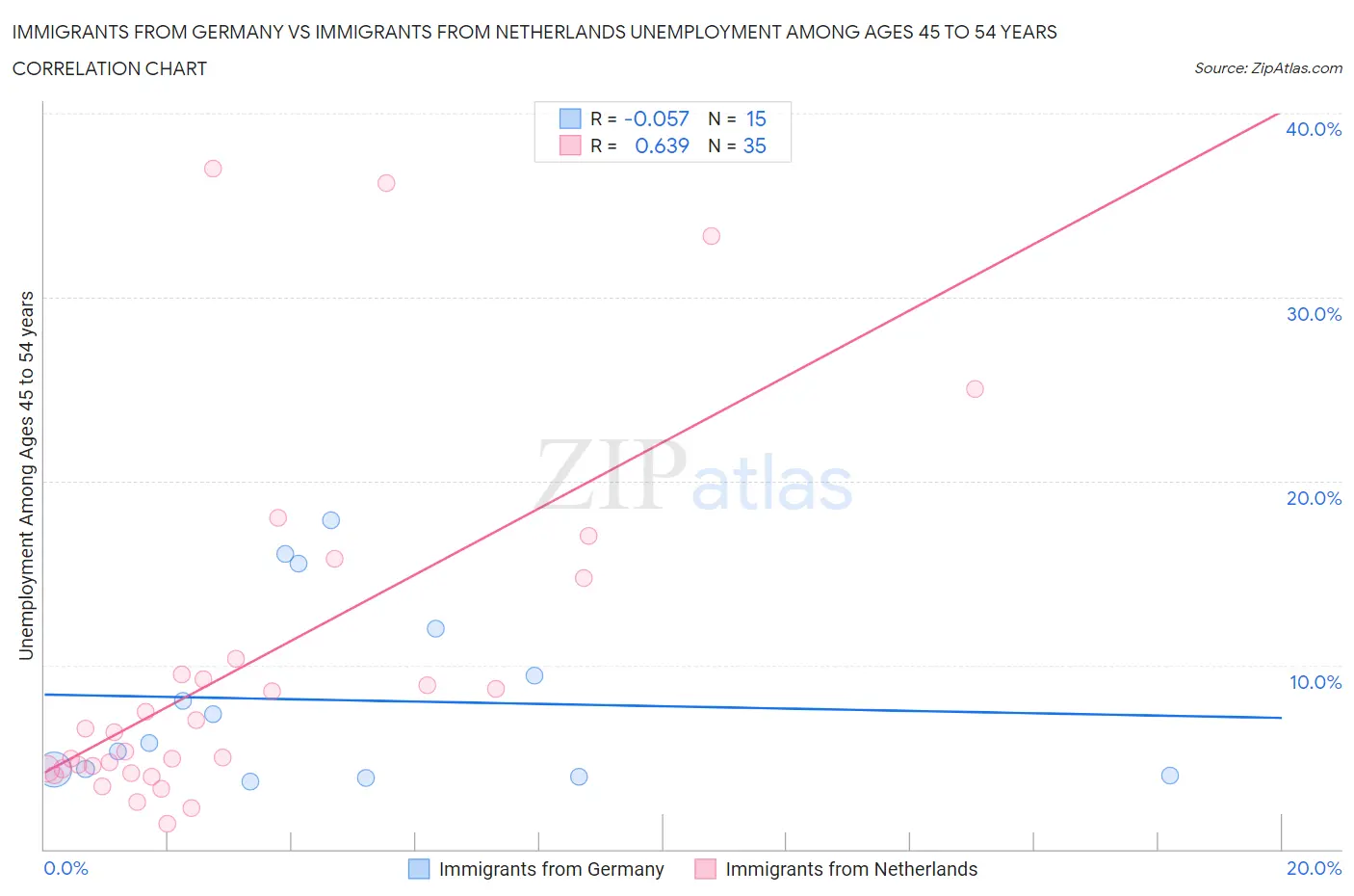 Immigrants from Germany vs Immigrants from Netherlands Unemployment Among Ages 45 to 54 years
