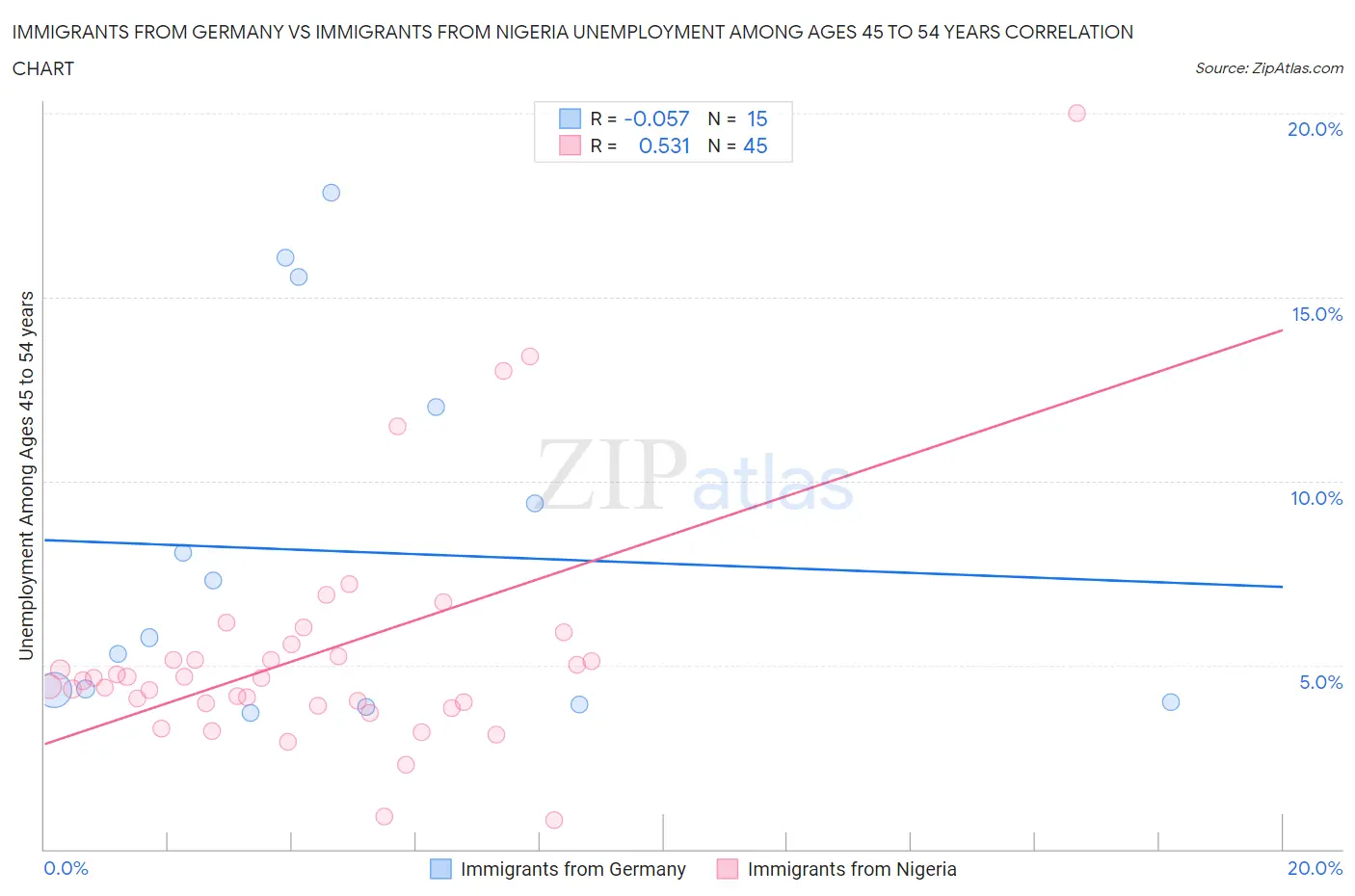Immigrants from Germany vs Immigrants from Nigeria Unemployment Among Ages 45 to 54 years