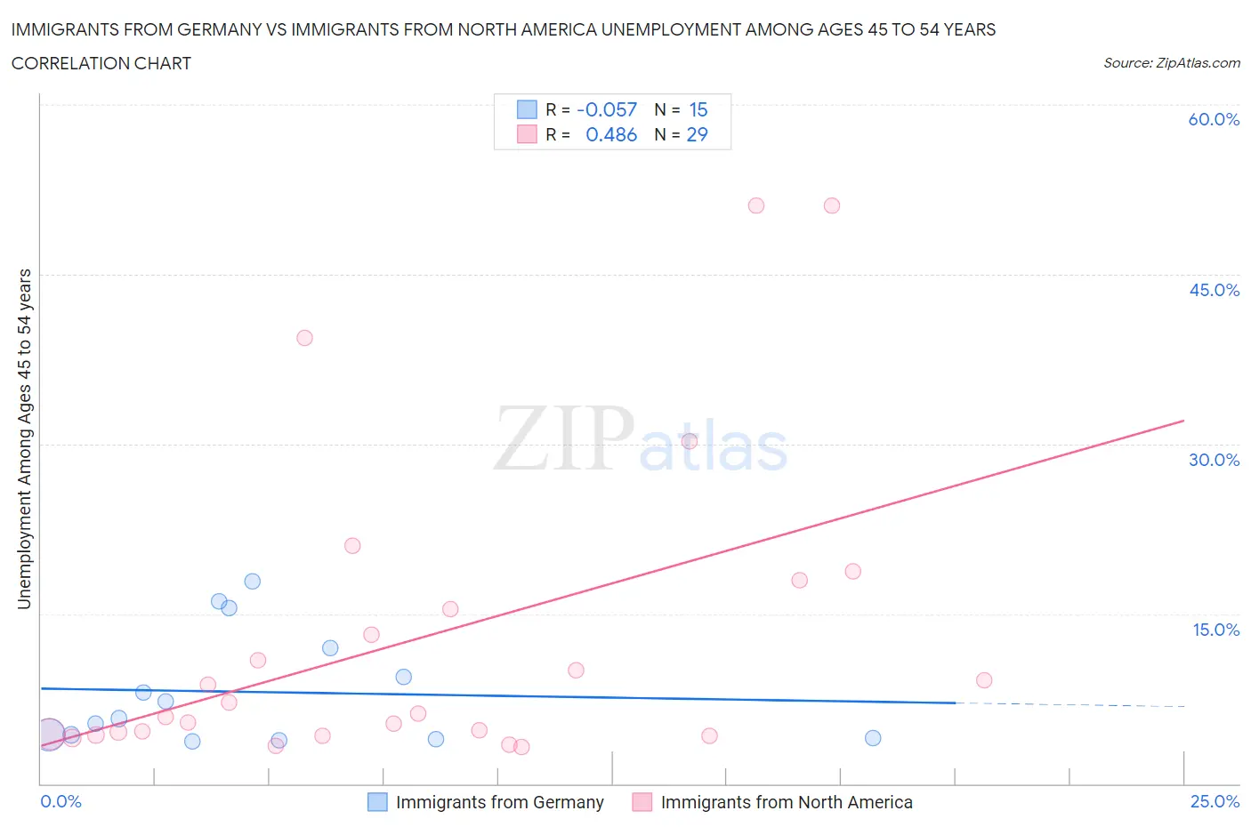 Immigrants from Germany vs Immigrants from North America Unemployment Among Ages 45 to 54 years