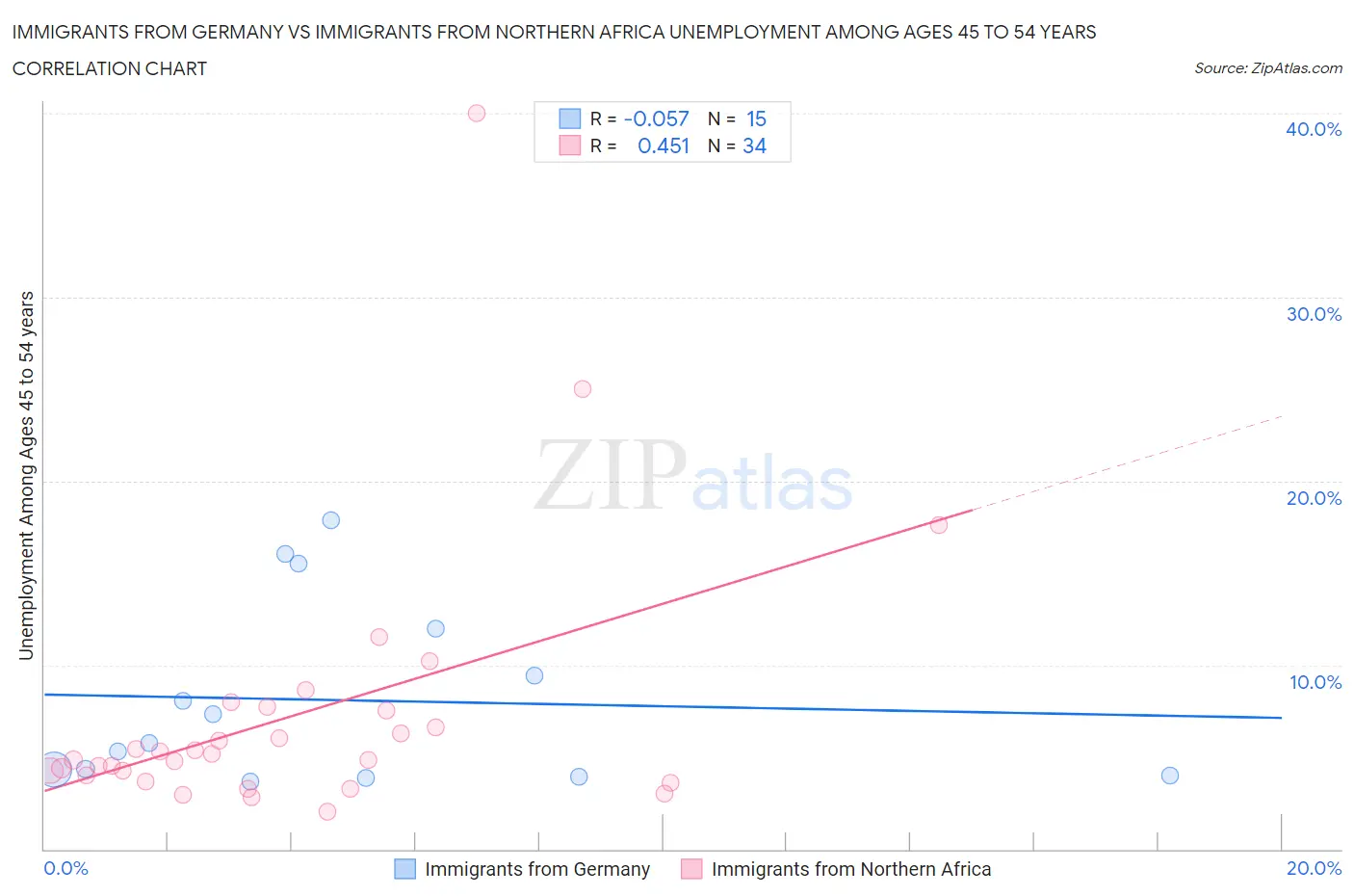 Immigrants from Germany vs Immigrants from Northern Africa Unemployment Among Ages 45 to 54 years