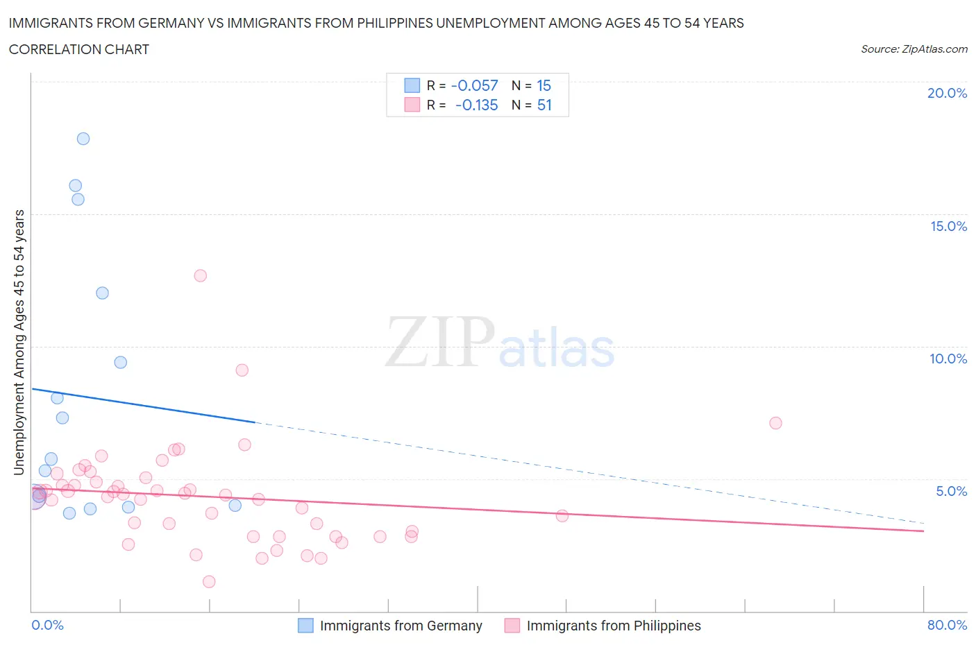Immigrants from Germany vs Immigrants from Philippines Unemployment Among Ages 45 to 54 years