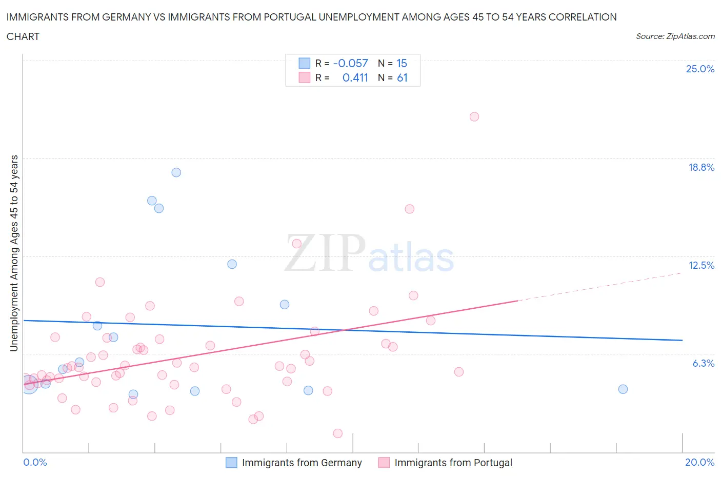 Immigrants from Germany vs Immigrants from Portugal Unemployment Among Ages 45 to 54 years