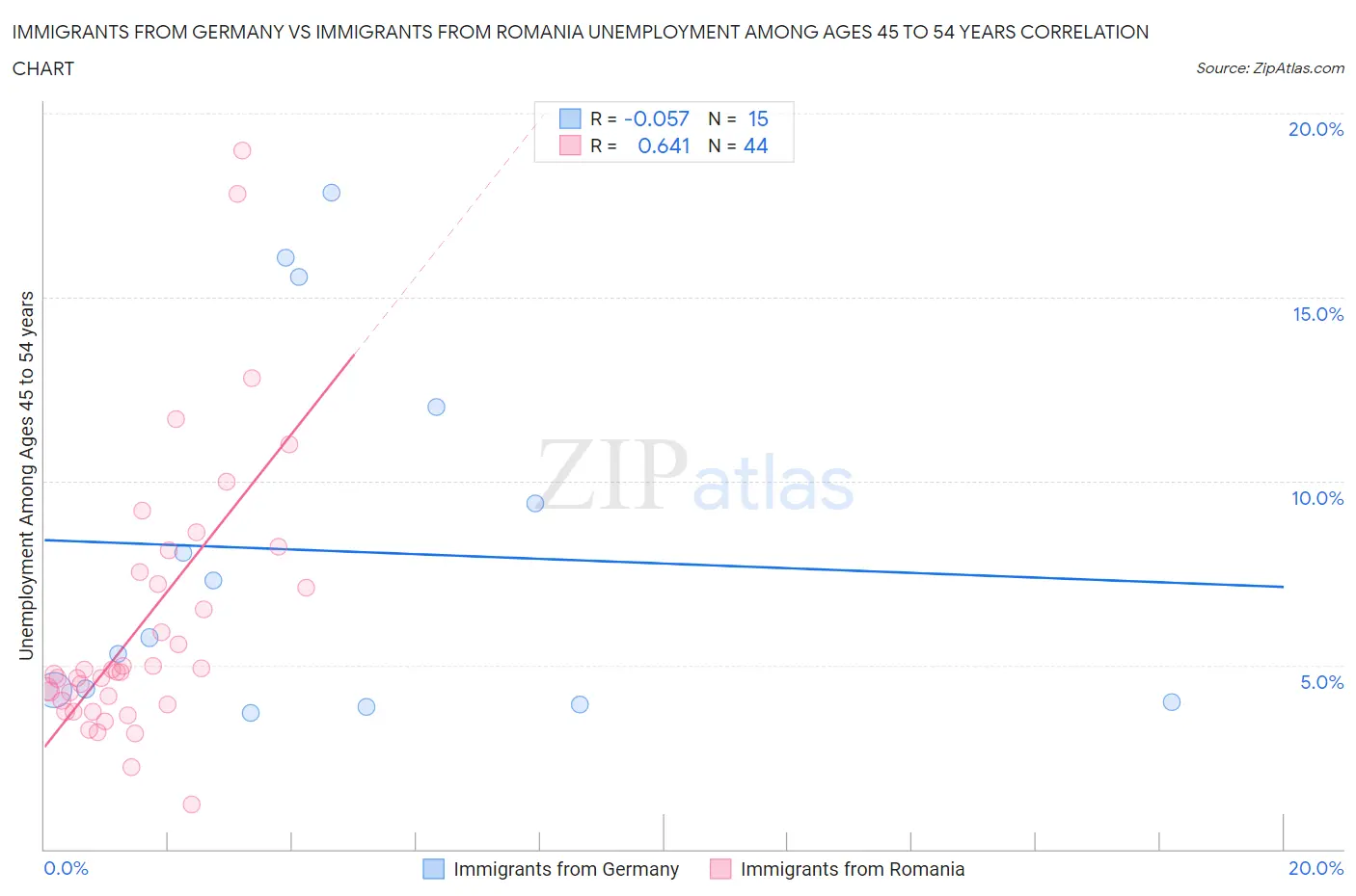 Immigrants from Germany vs Immigrants from Romania Unemployment Among Ages 45 to 54 years