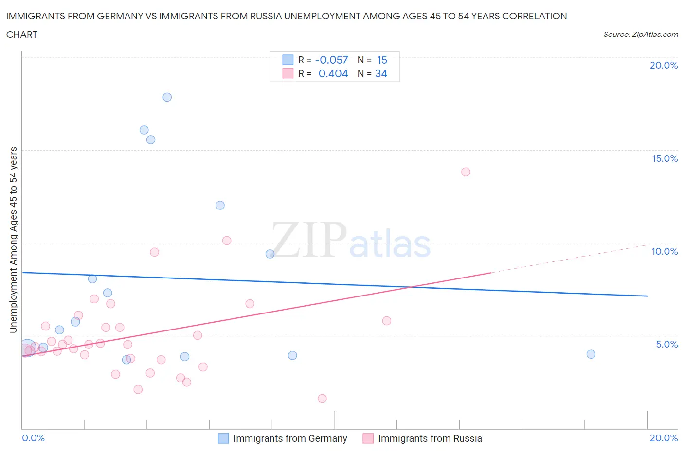 Immigrants from Germany vs Immigrants from Russia Unemployment Among Ages 45 to 54 years