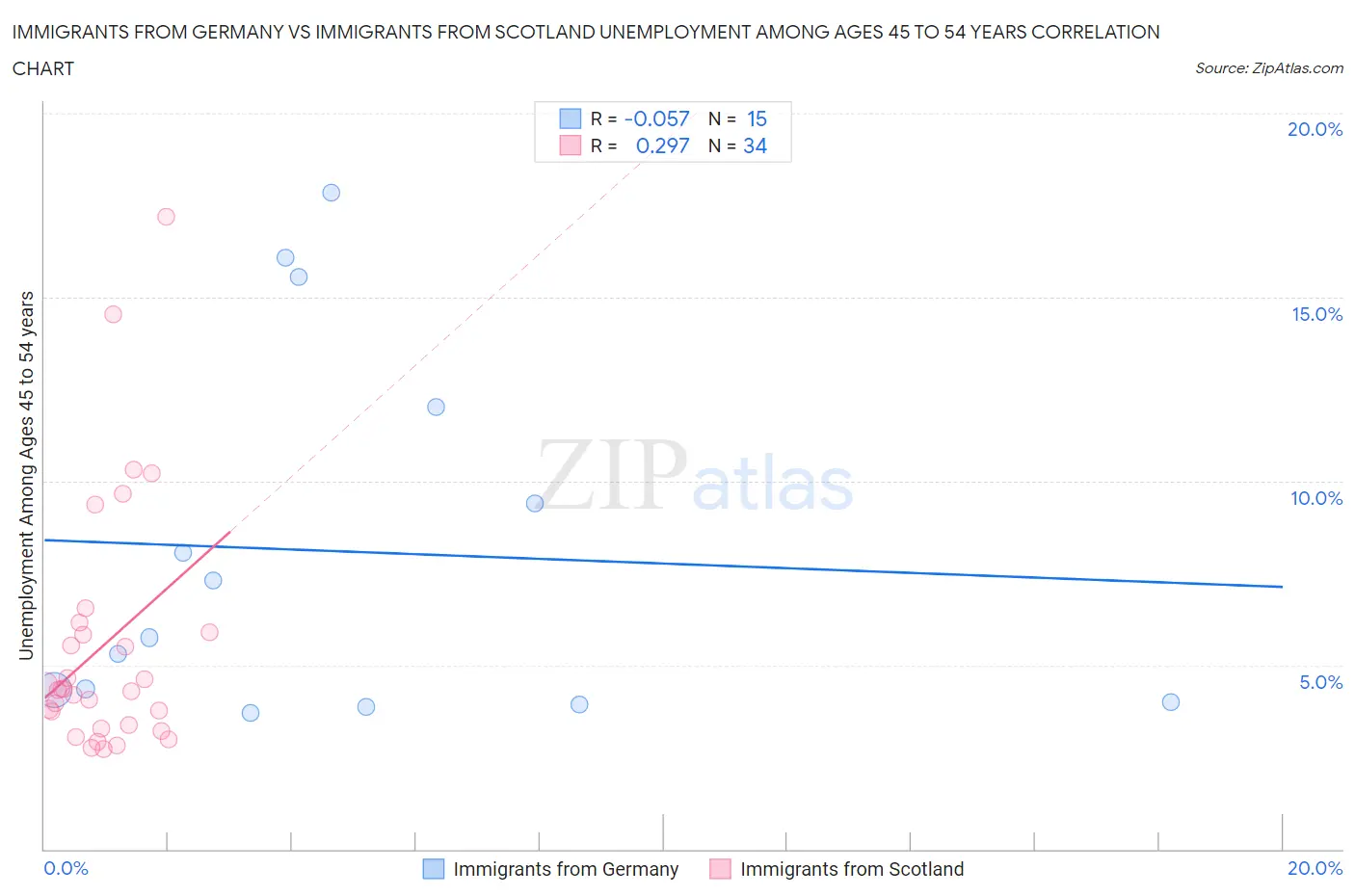Immigrants from Germany vs Immigrants from Scotland Unemployment Among Ages 45 to 54 years