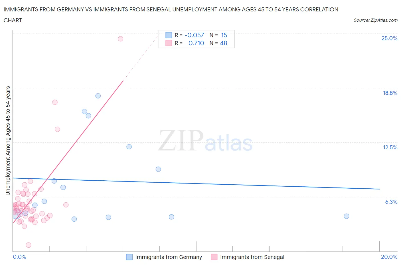 Immigrants from Germany vs Immigrants from Senegal Unemployment Among Ages 45 to 54 years