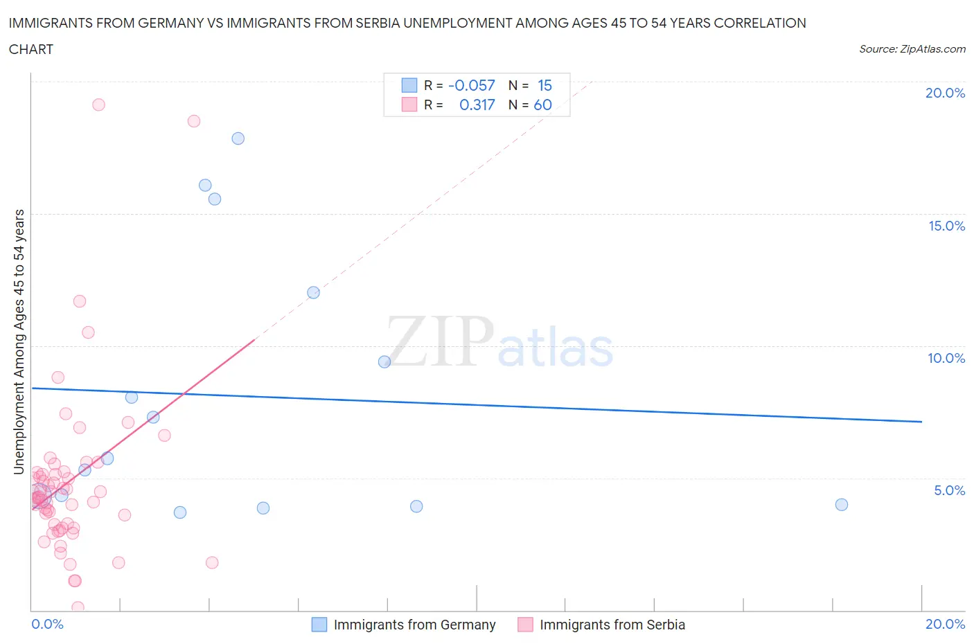 Immigrants from Germany vs Immigrants from Serbia Unemployment Among Ages 45 to 54 years