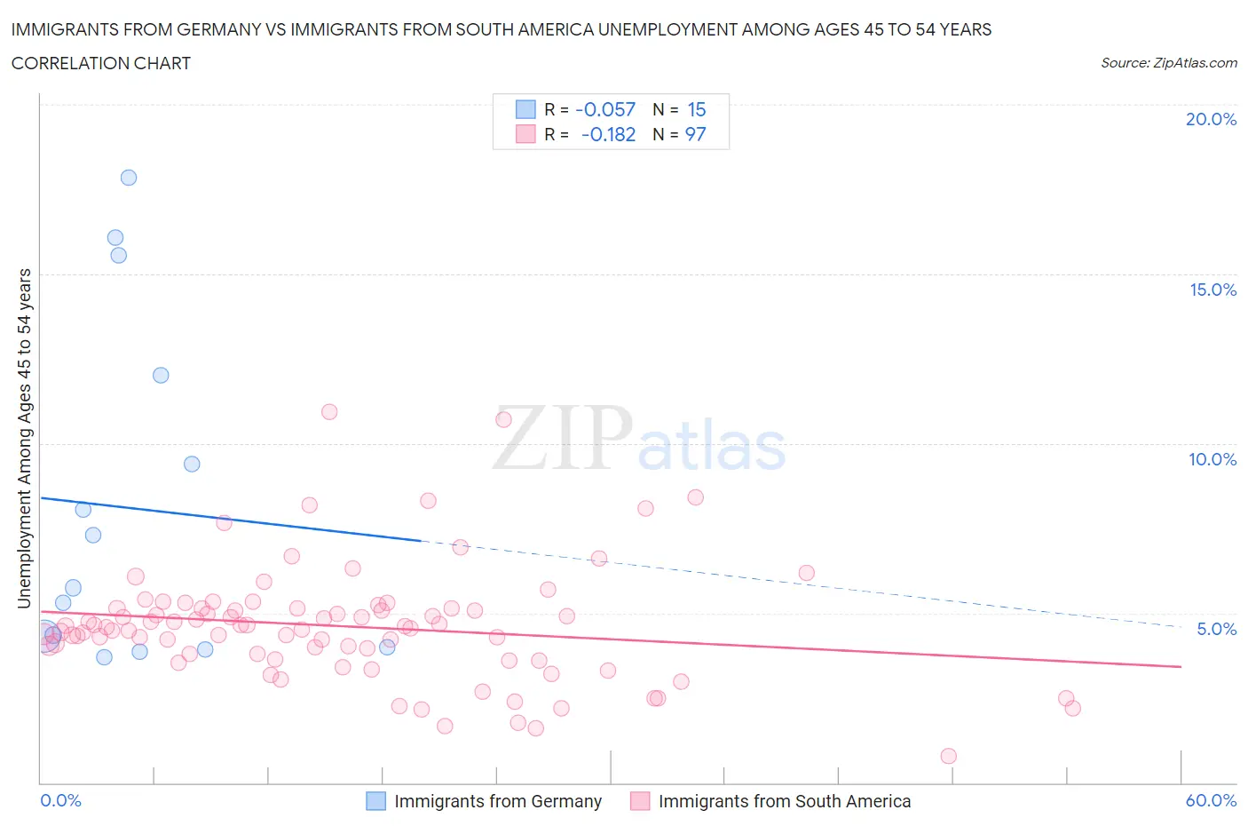 Immigrants from Germany vs Immigrants from South America Unemployment Among Ages 45 to 54 years