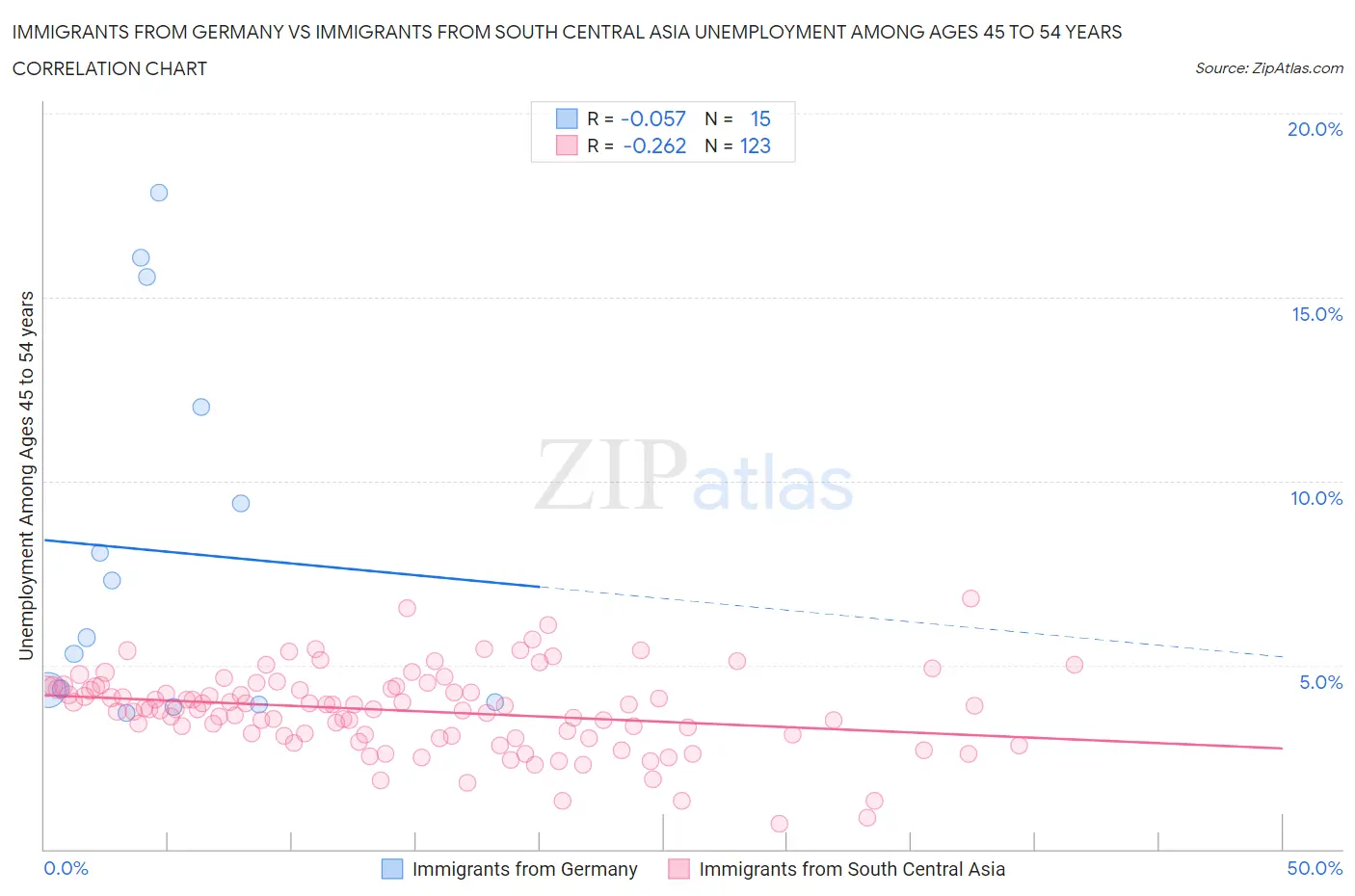 Immigrants from Germany vs Immigrants from South Central Asia Unemployment Among Ages 45 to 54 years