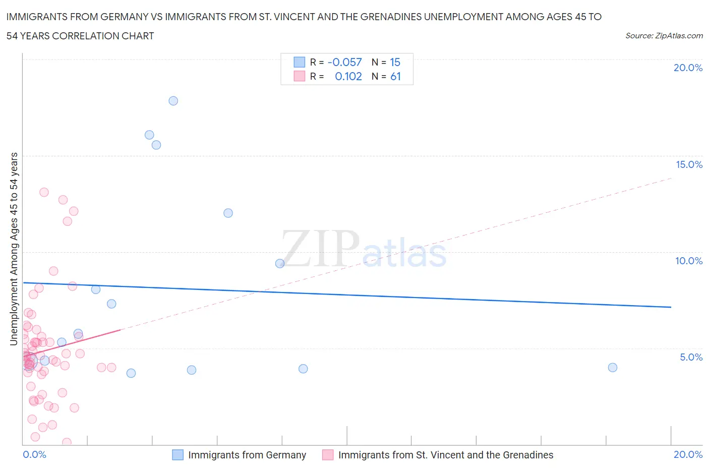 Immigrants from Germany vs Immigrants from St. Vincent and the Grenadines Unemployment Among Ages 45 to 54 years