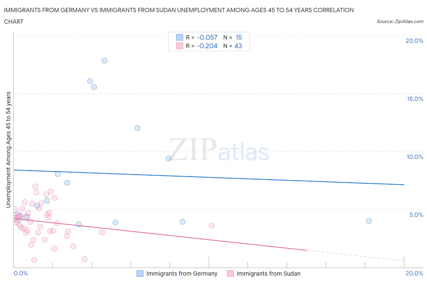 Immigrants from Germany vs Immigrants from Sudan Unemployment Among Ages 45 to 54 years