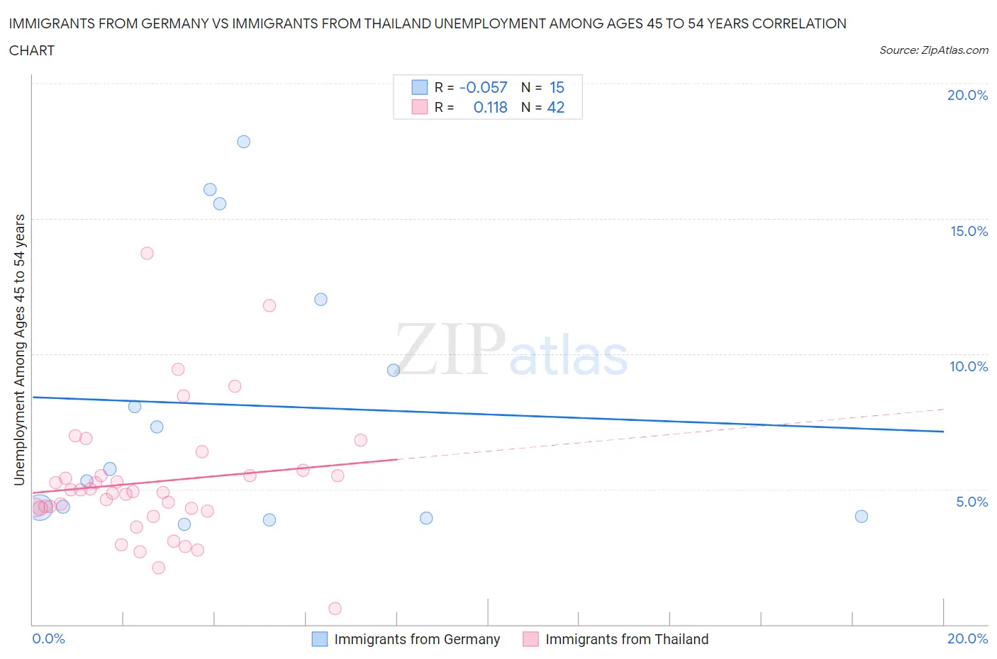Immigrants from Germany vs Immigrants from Thailand Unemployment Among Ages 45 to 54 years