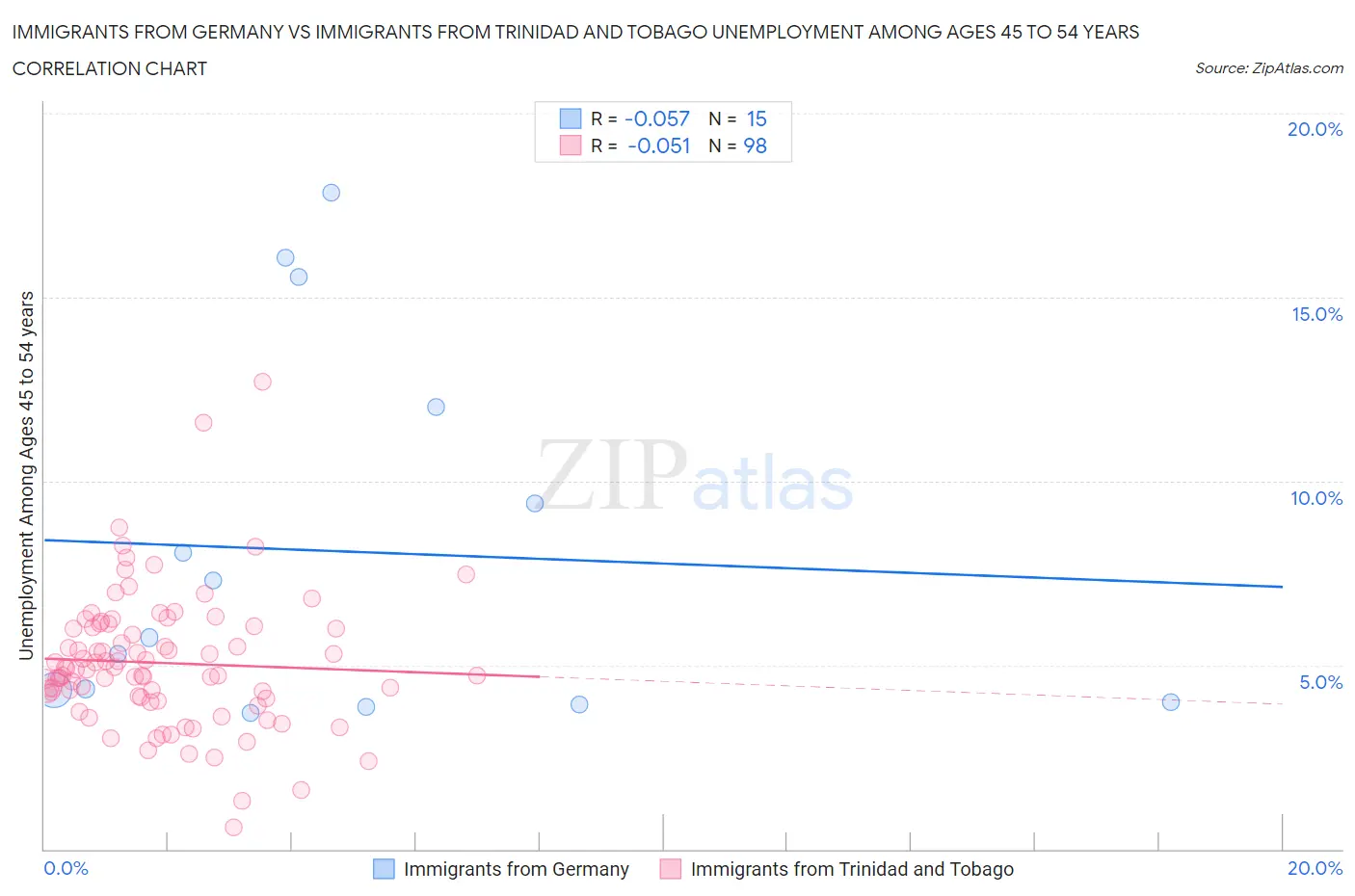 Immigrants from Germany vs Immigrants from Trinidad and Tobago Unemployment Among Ages 45 to 54 years