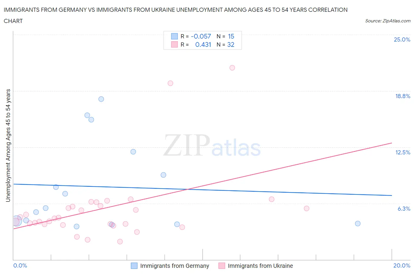 Immigrants from Germany vs Immigrants from Ukraine Unemployment Among Ages 45 to 54 years
