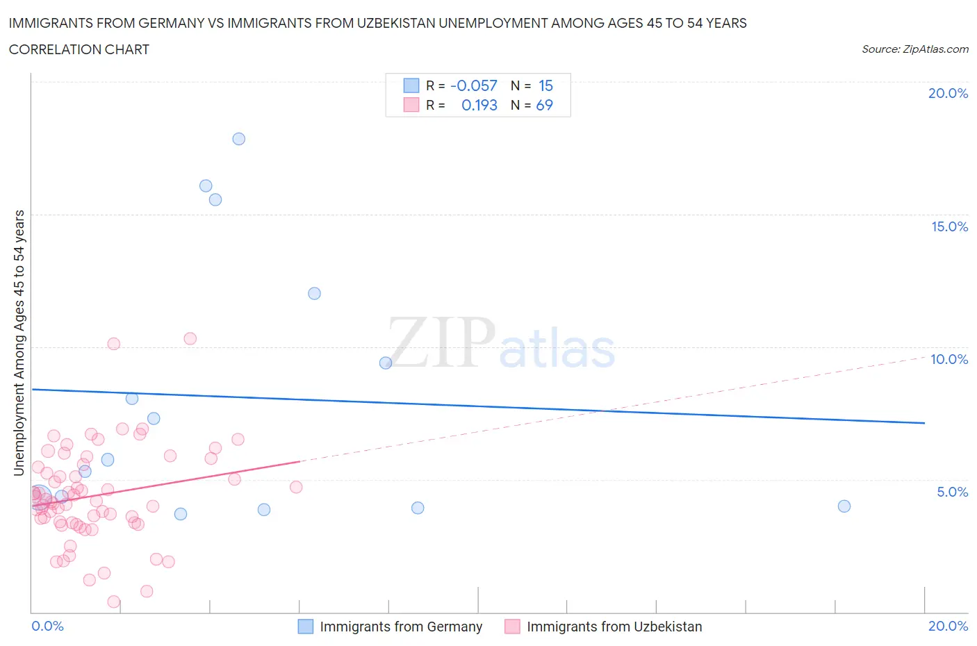 Immigrants from Germany vs Immigrants from Uzbekistan Unemployment Among Ages 45 to 54 years