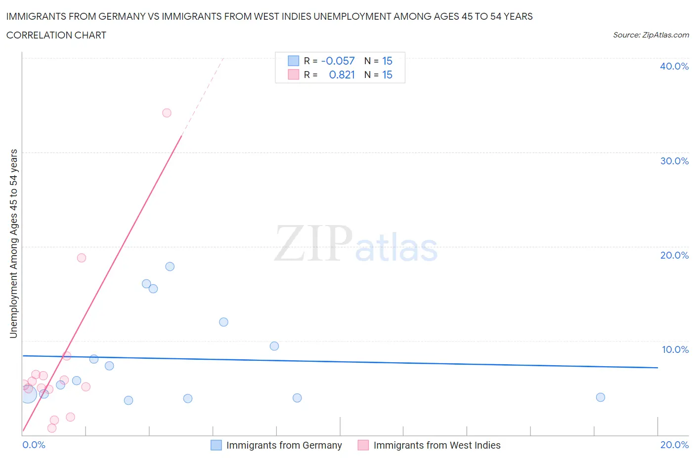 Immigrants from Germany vs Immigrants from West Indies Unemployment Among Ages 45 to 54 years