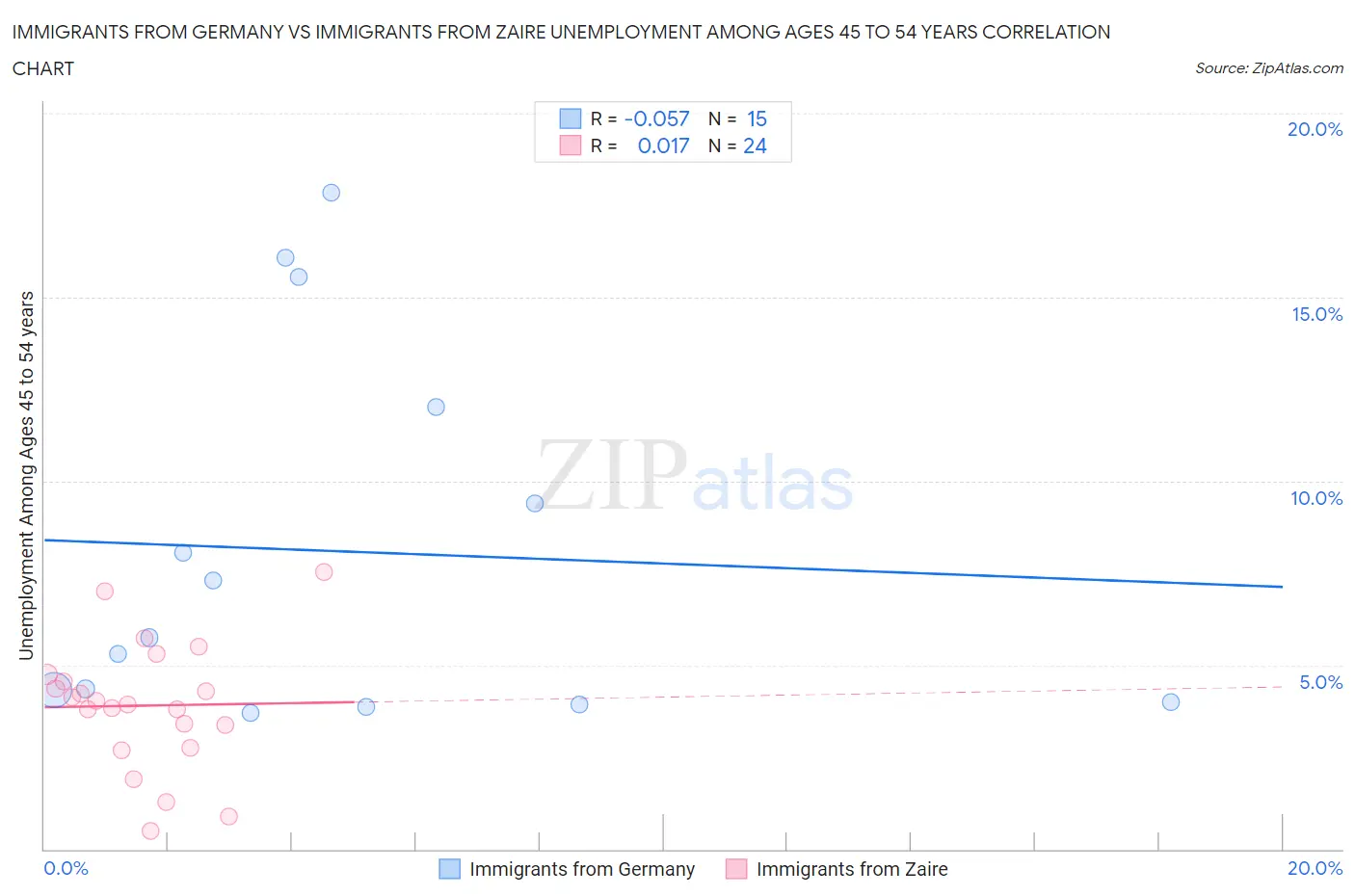 Immigrants from Germany vs Immigrants from Zaire Unemployment Among Ages 45 to 54 years