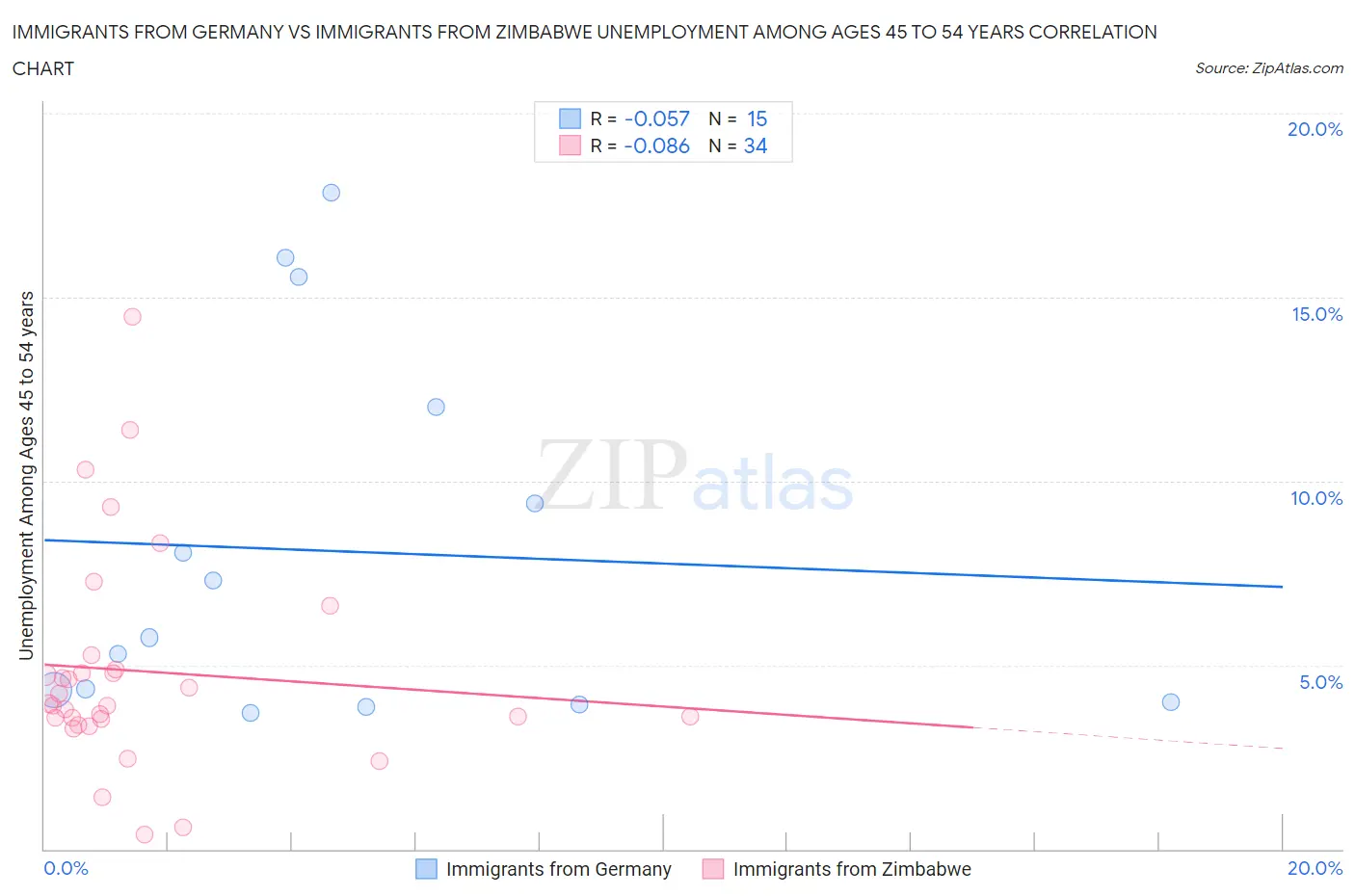 Immigrants from Germany vs Immigrants from Zimbabwe Unemployment Among Ages 45 to 54 years