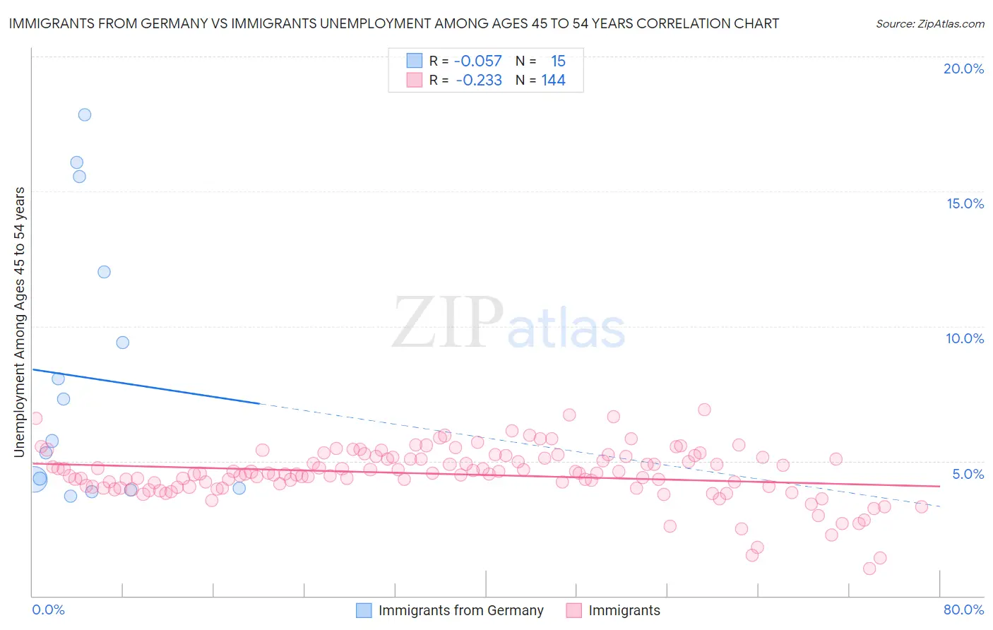 Immigrants from Germany vs Immigrants Unemployment Among Ages 45 to 54 years