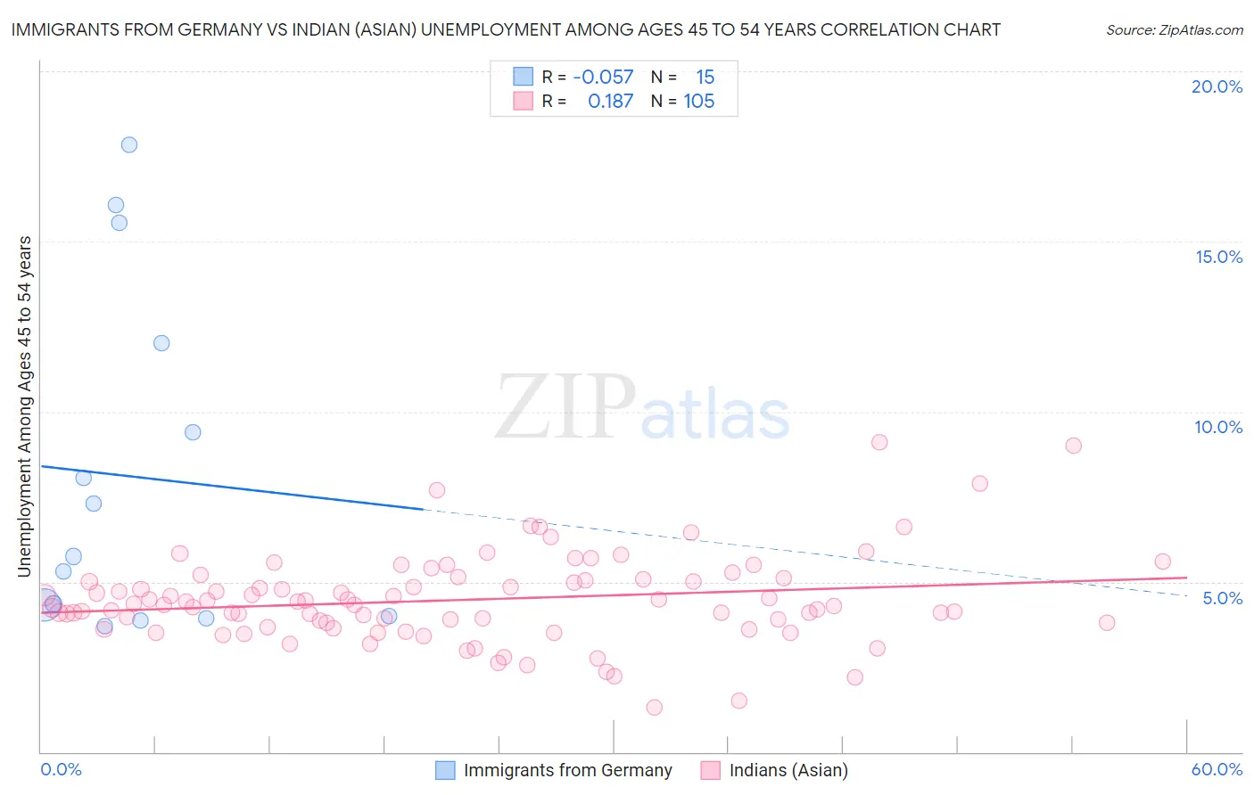 Immigrants from Germany vs Indian (Asian) Unemployment Among Ages 45 to 54 years