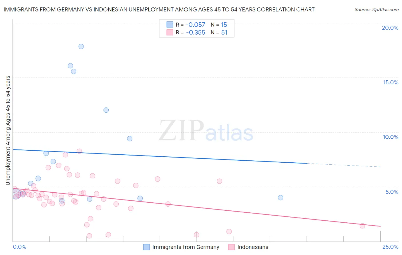 Immigrants from Germany vs Indonesian Unemployment Among Ages 45 to 54 years