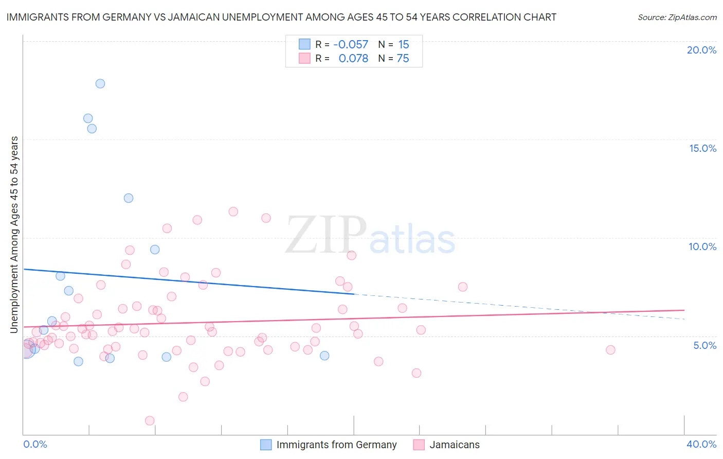 Immigrants from Germany vs Jamaican Unemployment Among Ages 45 to 54 years