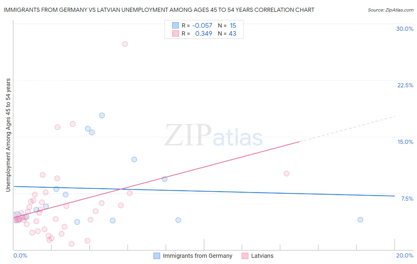 Immigrants from Germany vs Latvian Unemployment Among Ages 45 to 54 years