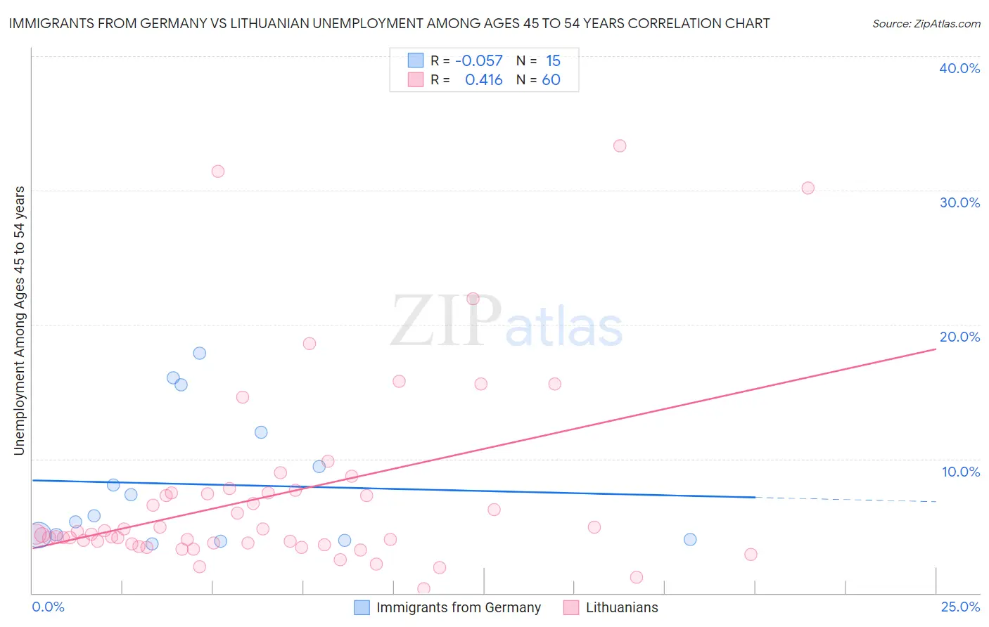 Immigrants from Germany vs Lithuanian Unemployment Among Ages 45 to 54 years