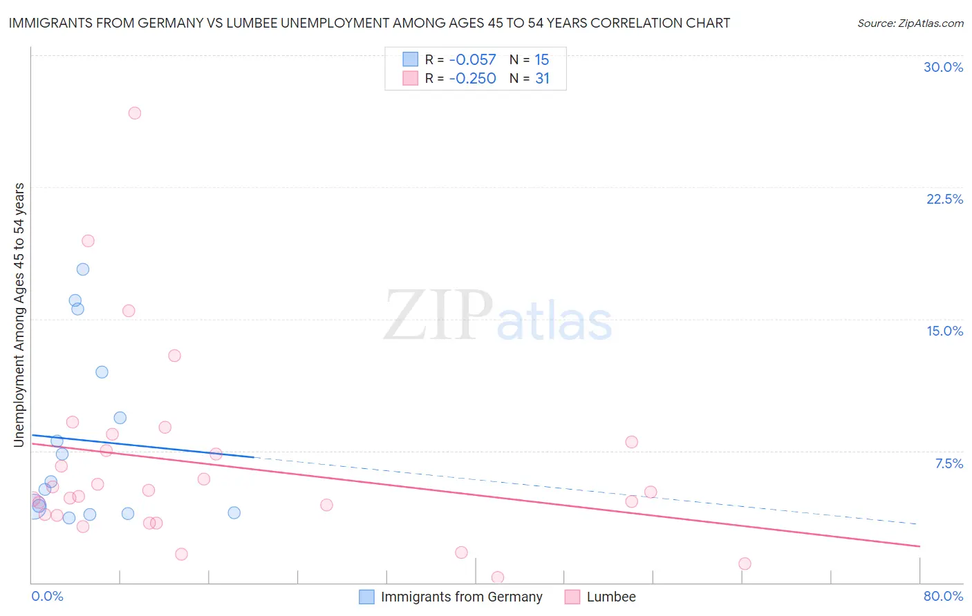 Immigrants from Germany vs Lumbee Unemployment Among Ages 45 to 54 years