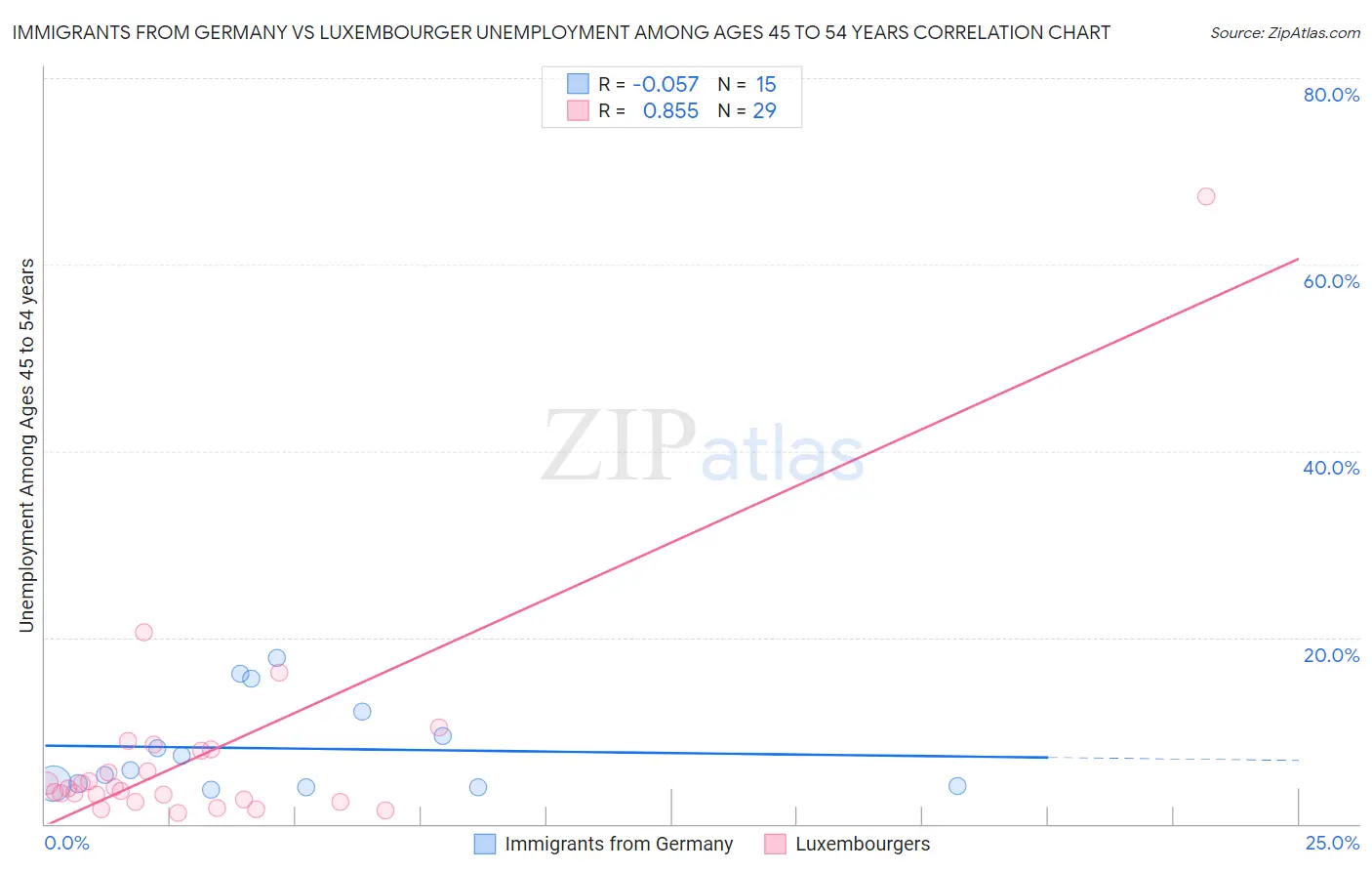 Immigrants from Germany vs Luxembourger Unemployment Among Ages 45 to 54 years