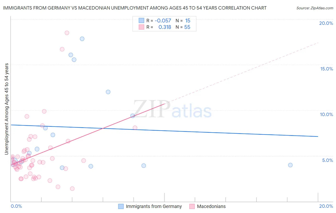 Immigrants from Germany vs Macedonian Unemployment Among Ages 45 to 54 years