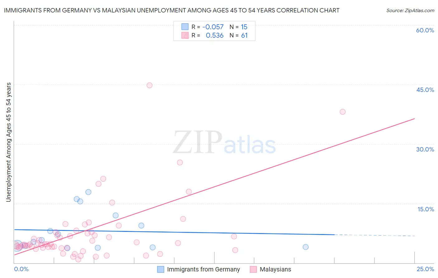 Immigrants from Germany vs Malaysian Unemployment Among Ages 45 to 54 years