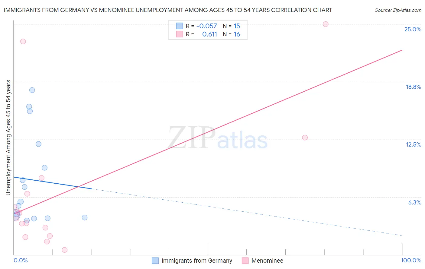 Immigrants from Germany vs Menominee Unemployment Among Ages 45 to 54 years