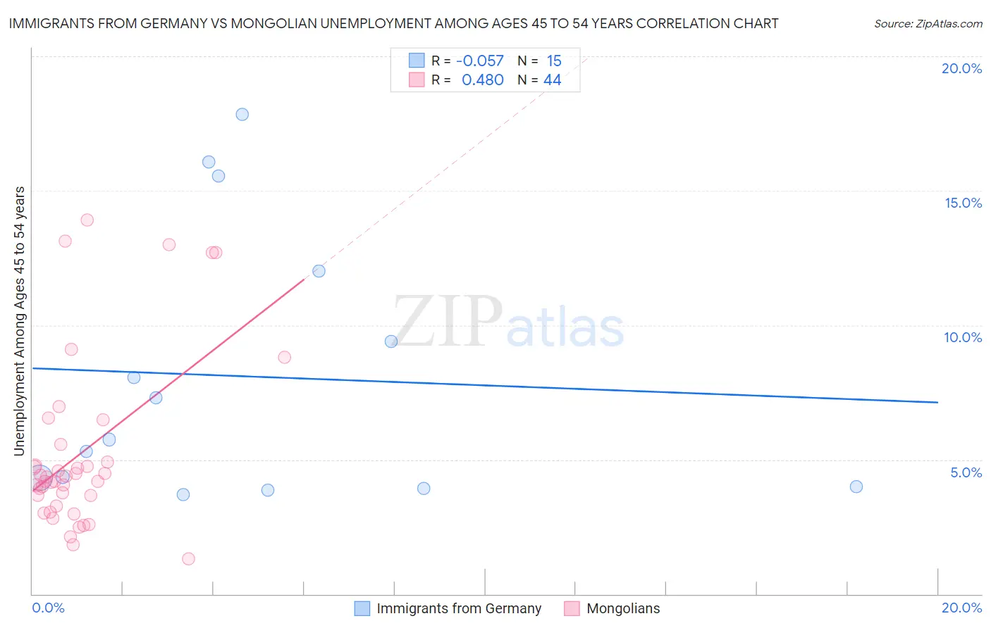Immigrants from Germany vs Mongolian Unemployment Among Ages 45 to 54 years