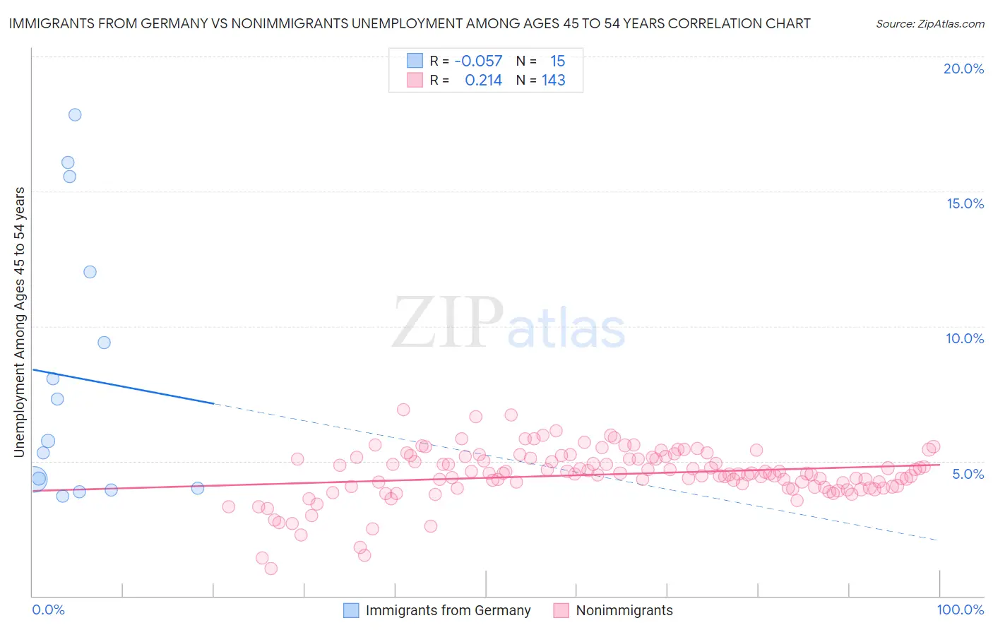 Immigrants from Germany vs Nonimmigrants Unemployment Among Ages 45 to 54 years