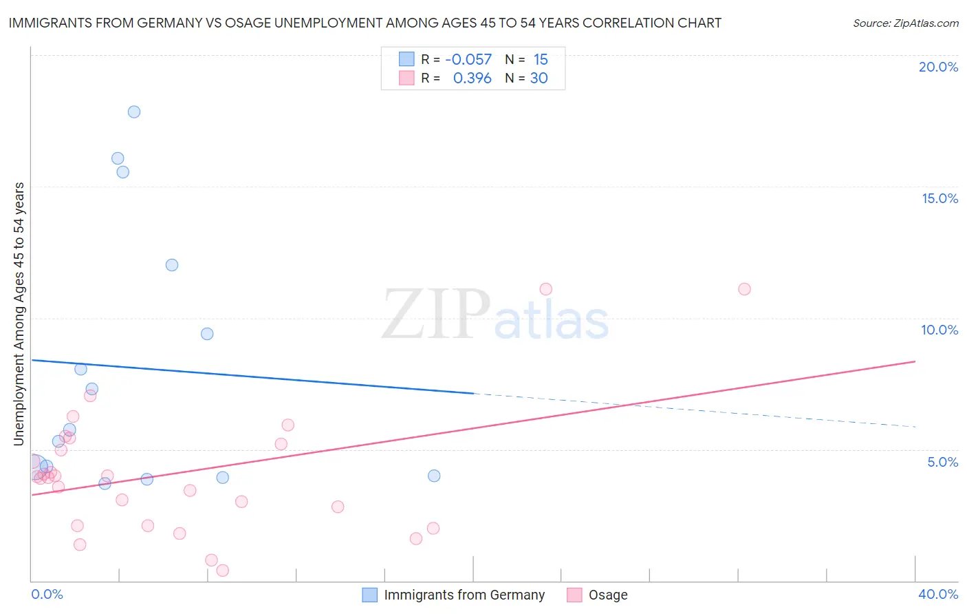 Immigrants from Germany vs Osage Unemployment Among Ages 45 to 54 years