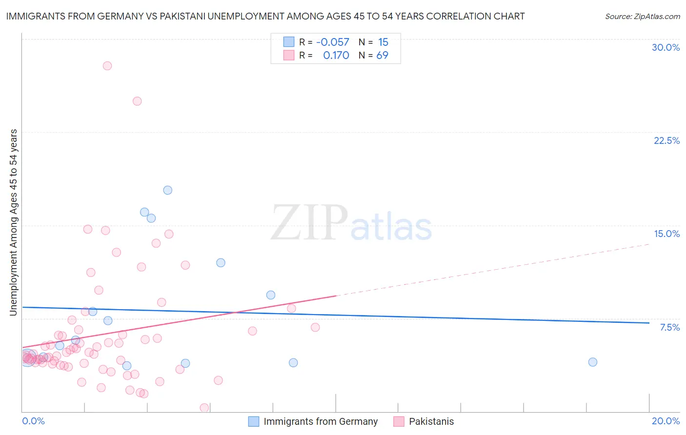 Immigrants from Germany vs Pakistani Unemployment Among Ages 45 to 54 years