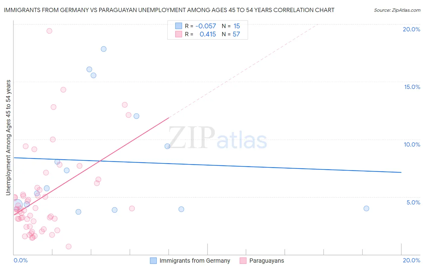 Immigrants from Germany vs Paraguayan Unemployment Among Ages 45 to 54 years
