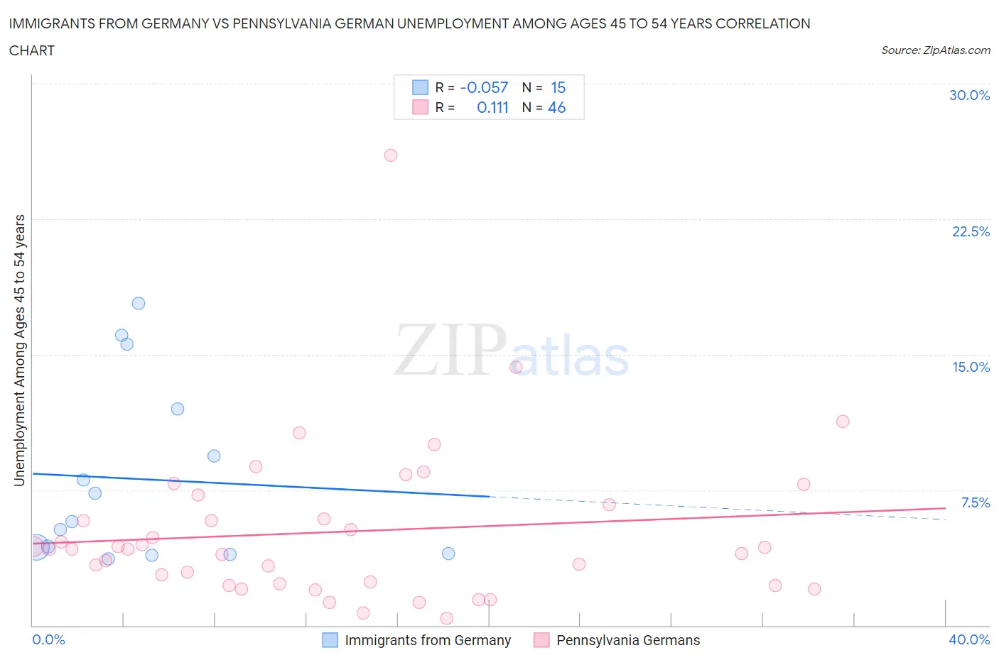 Immigrants from Germany vs Pennsylvania German Unemployment Among Ages 45 to 54 years