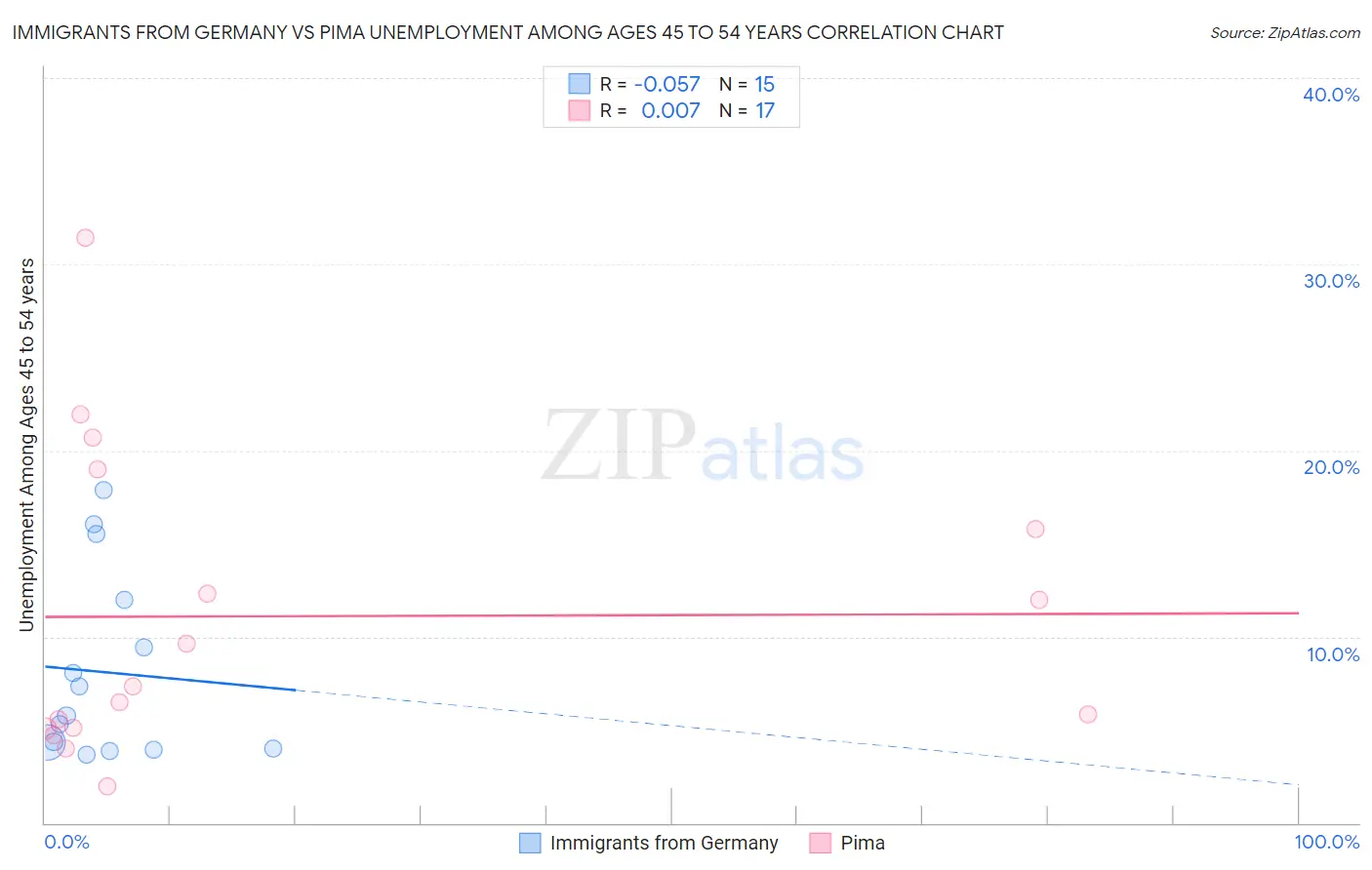 Immigrants from Germany vs Pima Unemployment Among Ages 45 to 54 years