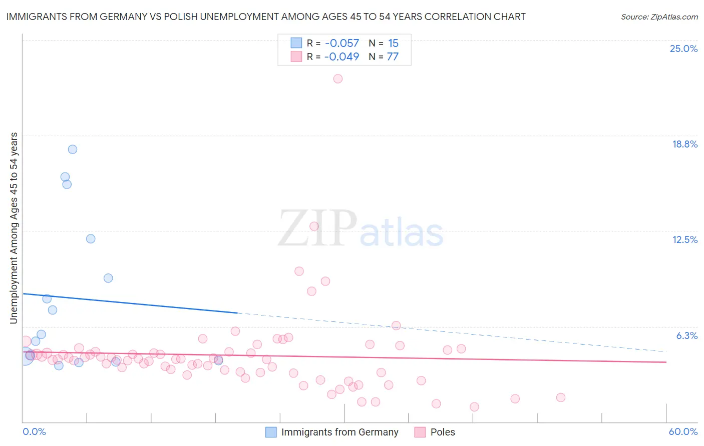 Immigrants from Germany vs Polish Unemployment Among Ages 45 to 54 years