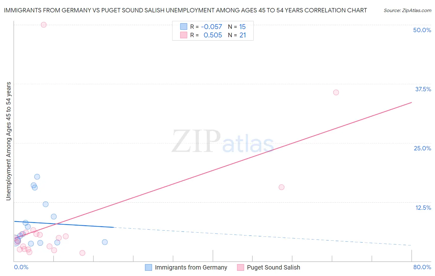 Immigrants from Germany vs Puget Sound Salish Unemployment Among Ages 45 to 54 years