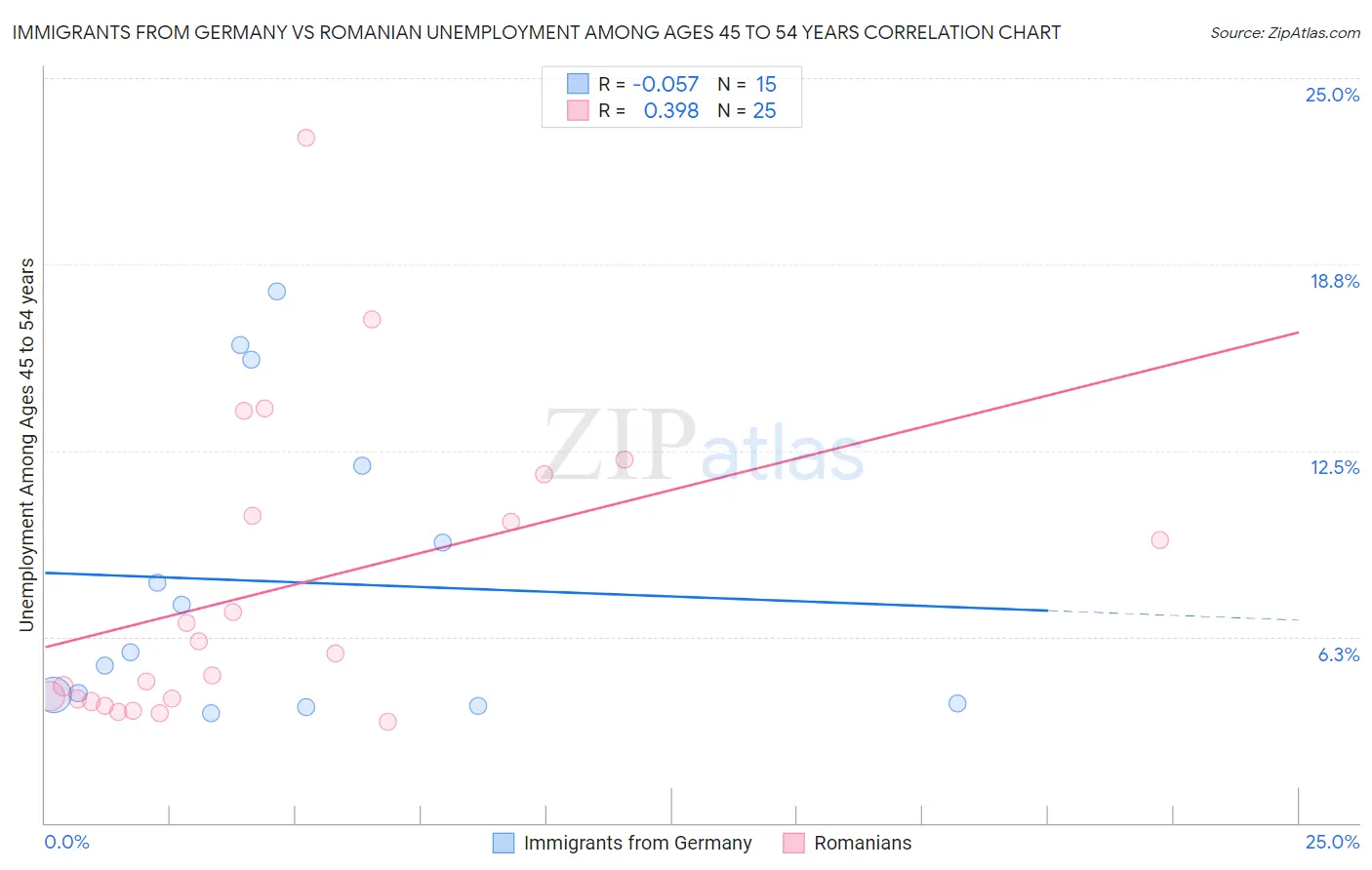 Immigrants from Germany vs Romanian Unemployment Among Ages 45 to 54 years