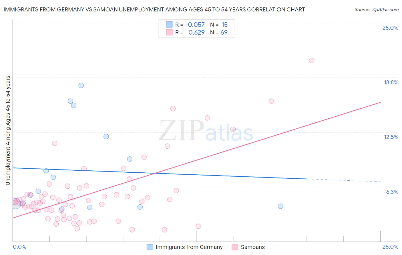 Immigrants from Germany vs Samoan Unemployment Among Ages 45 to 54 years